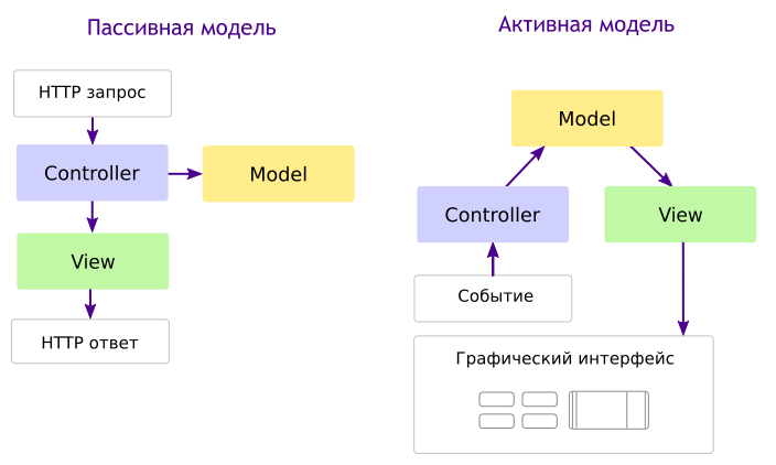 Взаимодействие компонентов MVC