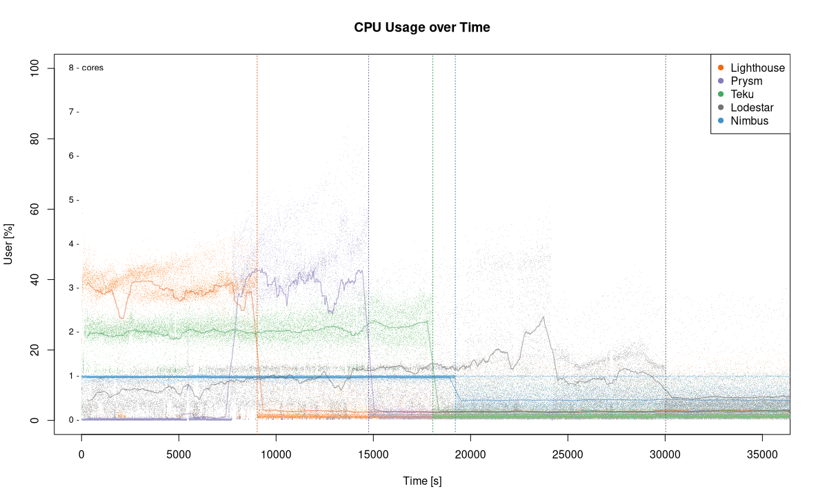 CPU Usage