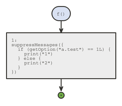 flowchart with three nodes: the function call, the function body, and the exit state. No if else logic is in there.