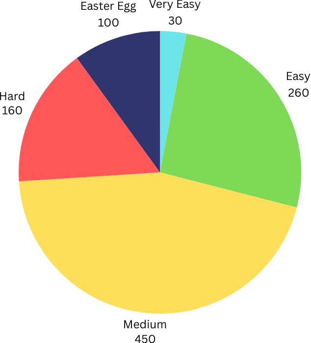 Pie Chart