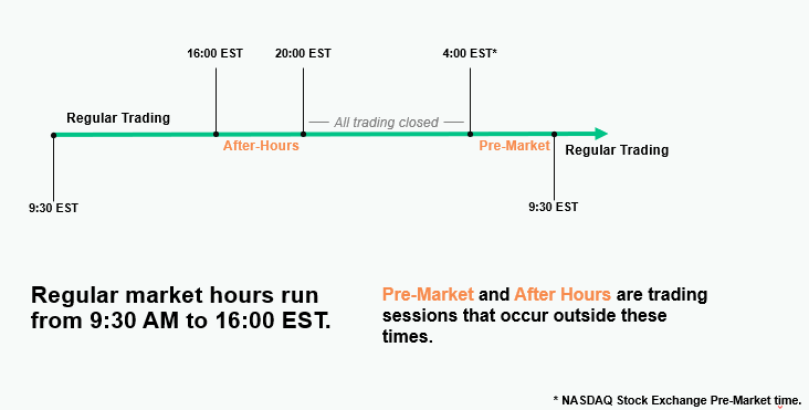 Visualisation of premarket and after-hours sessions