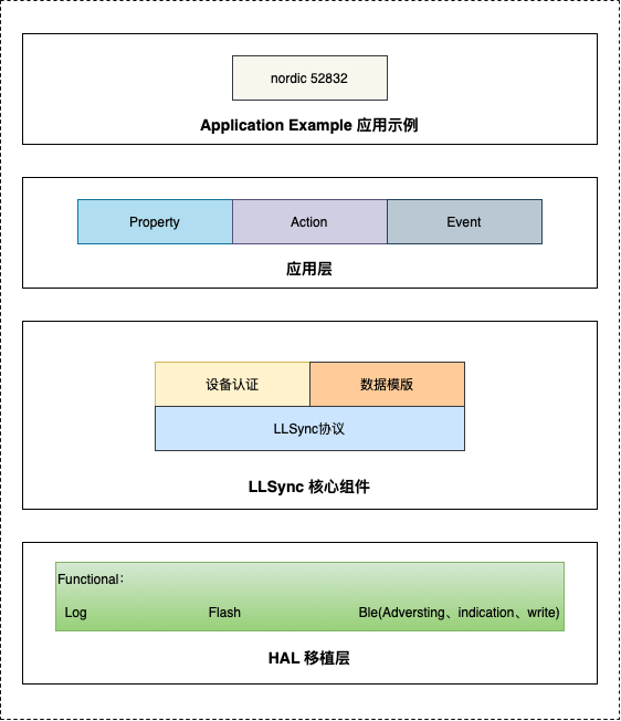 LLSync结构框图