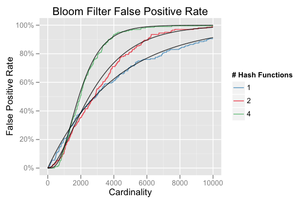 Expected and Simulated FP Rate