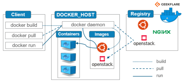 Docker Architecture - copyright geekflare