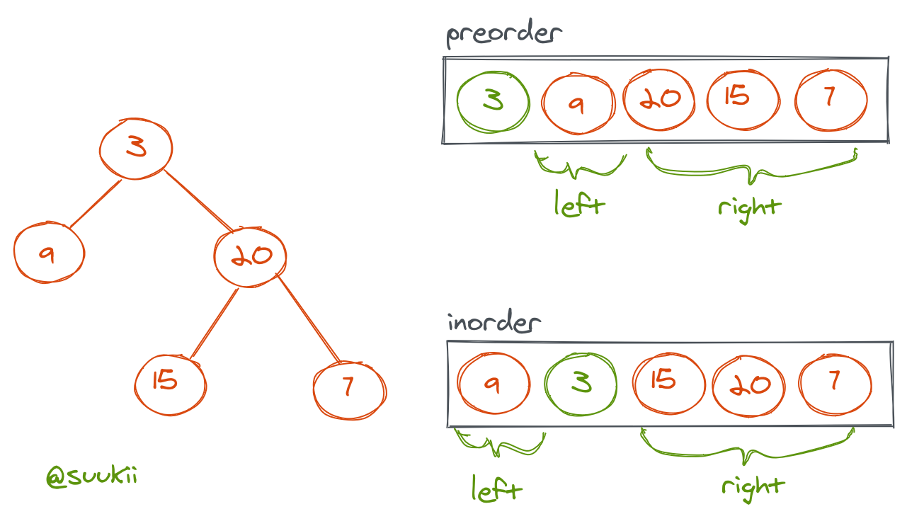 construct-binary-tree