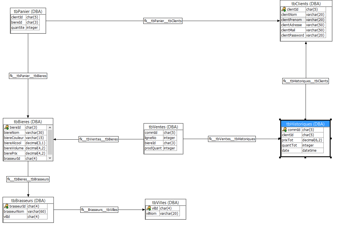 Diagramme de la database