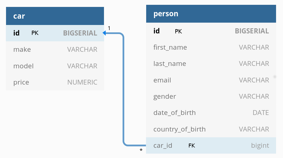 Forign Key, Primary Key and Relations