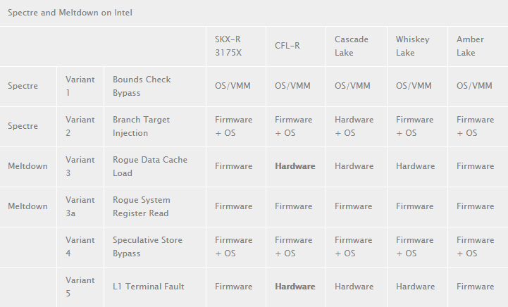 Spectre and Meltdown on Intel Hardware