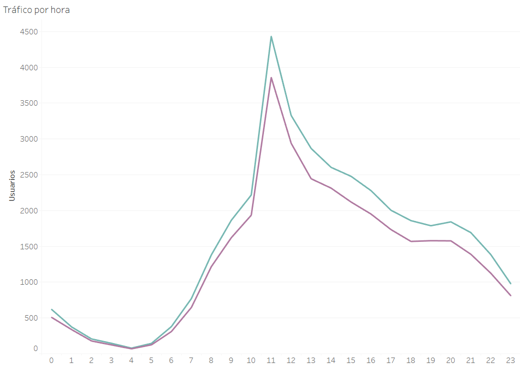 Tráfico de Usuarios por hora por Variación