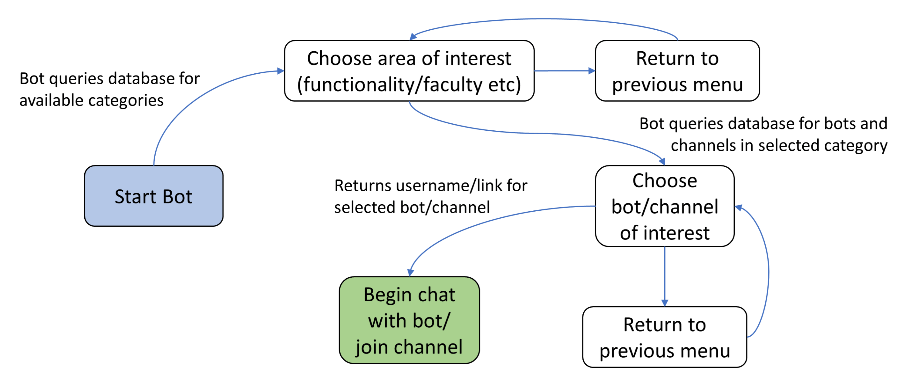 Program Flow