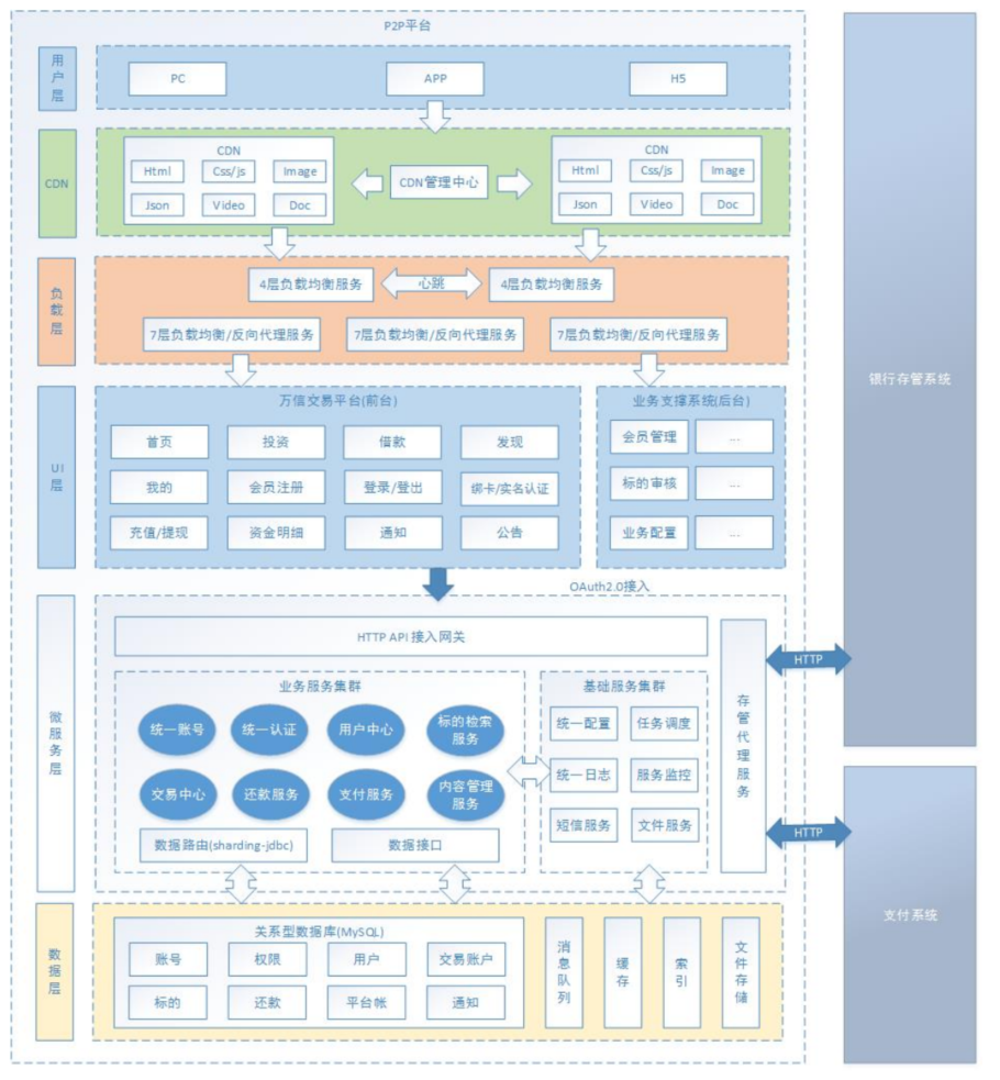 GitHub - xiongsihao/wanxin-p2p: 微服务万信金融项目