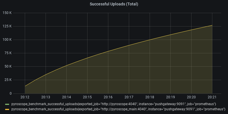 Successful Uploads (Total)