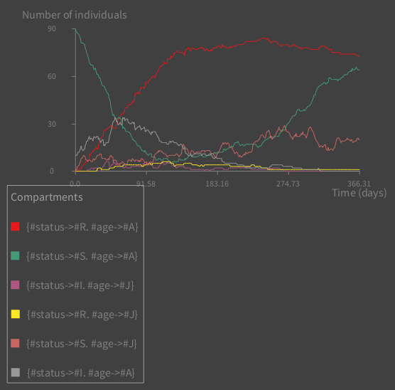 Dynamics obtained from applying Gillespie Simulation on the model