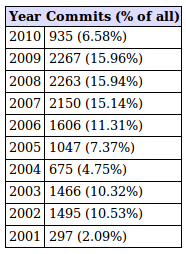 http://sip-router.org/pub/img/9-years/ser-commits-by-year-table.png