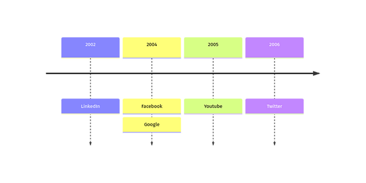 Mermaid Timeline