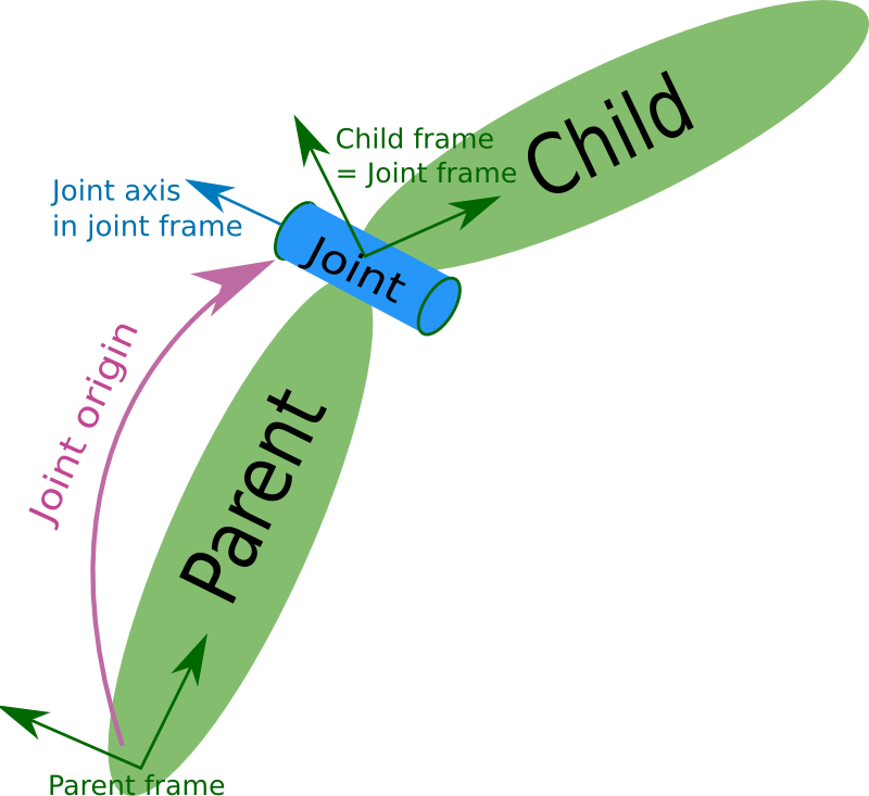 Example of URDF Joint and Links