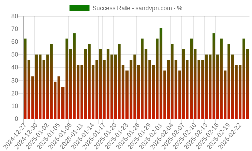 Success Rate for sandvpn.com