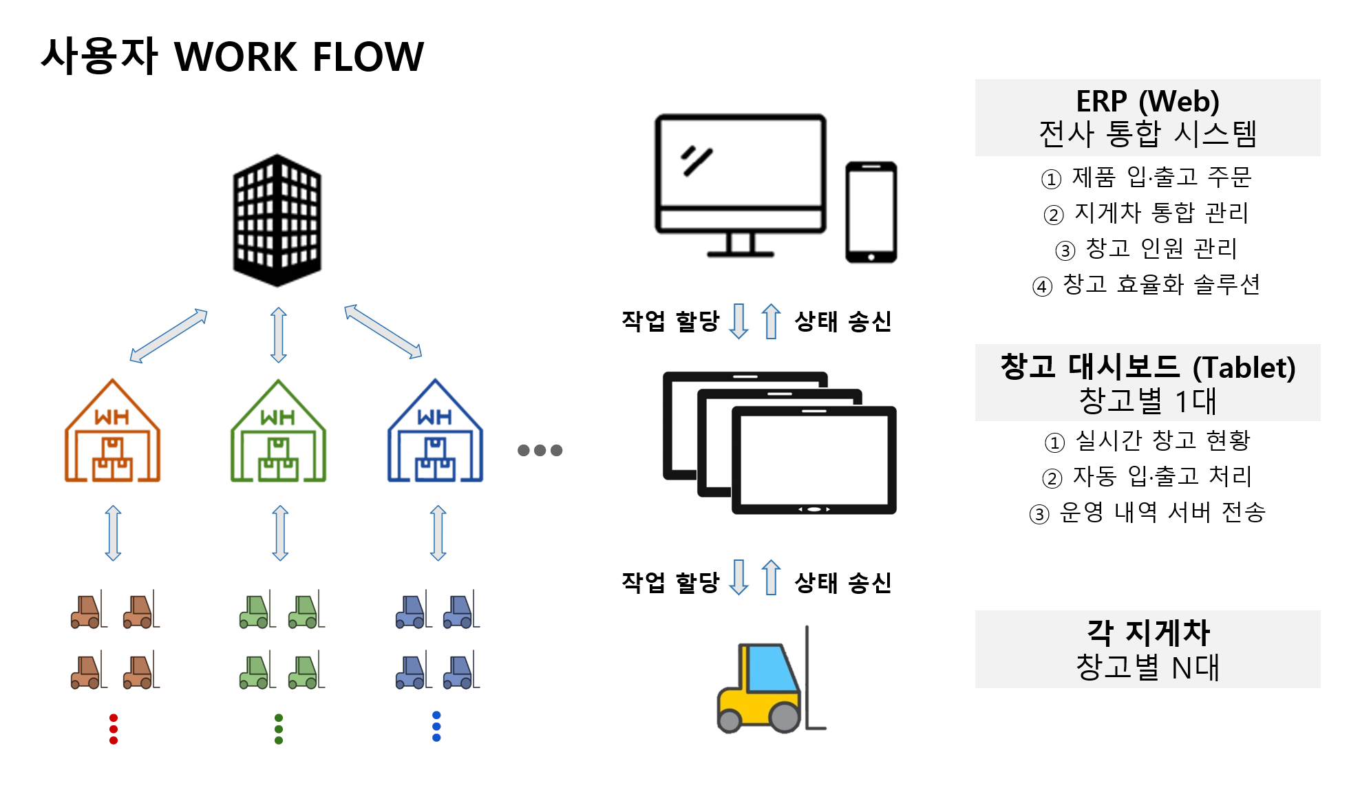 SmartWarehouse_%20IoT/workflow.png