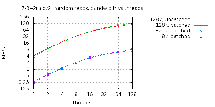 7-8+2raidz2-randread-bw