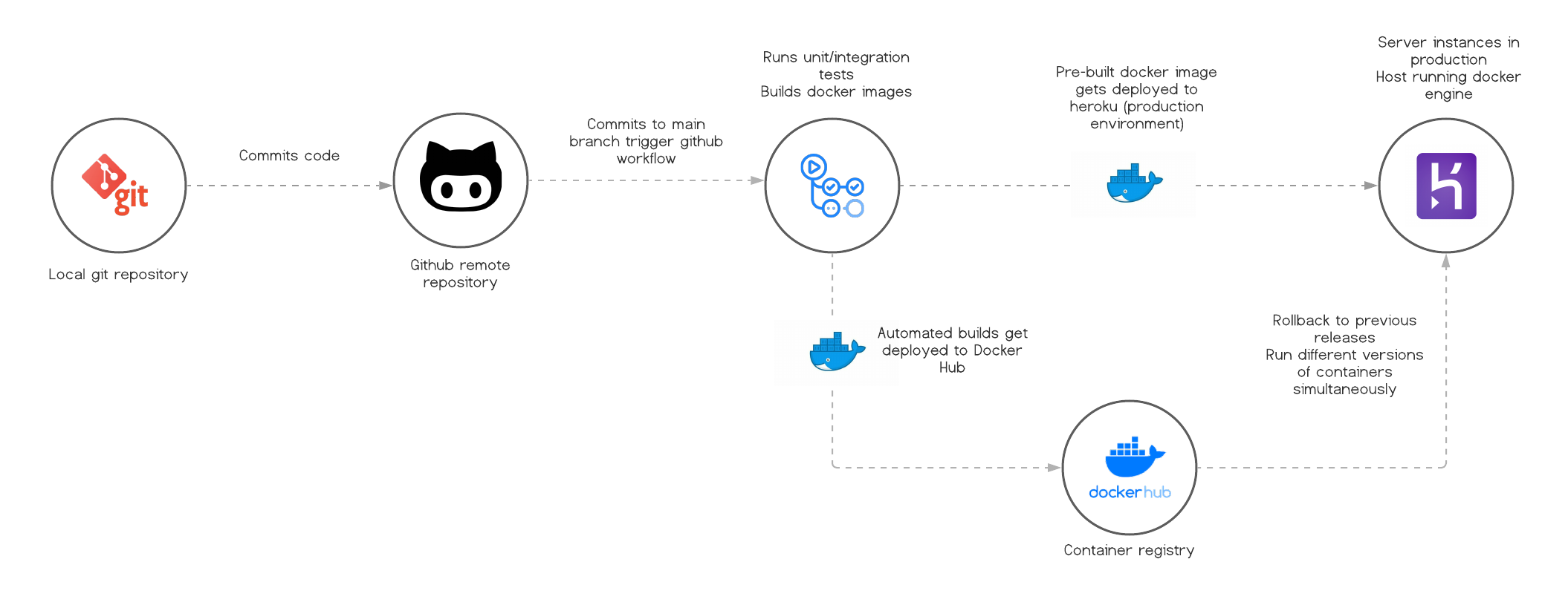 Deployment pipeline