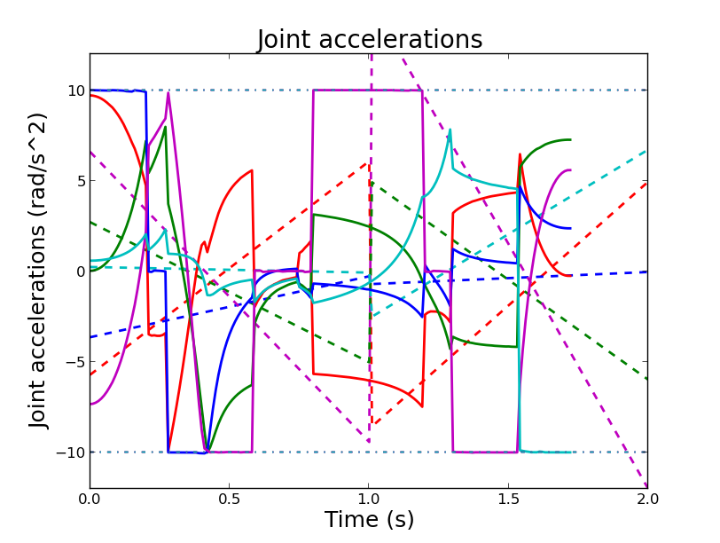 Accelerations