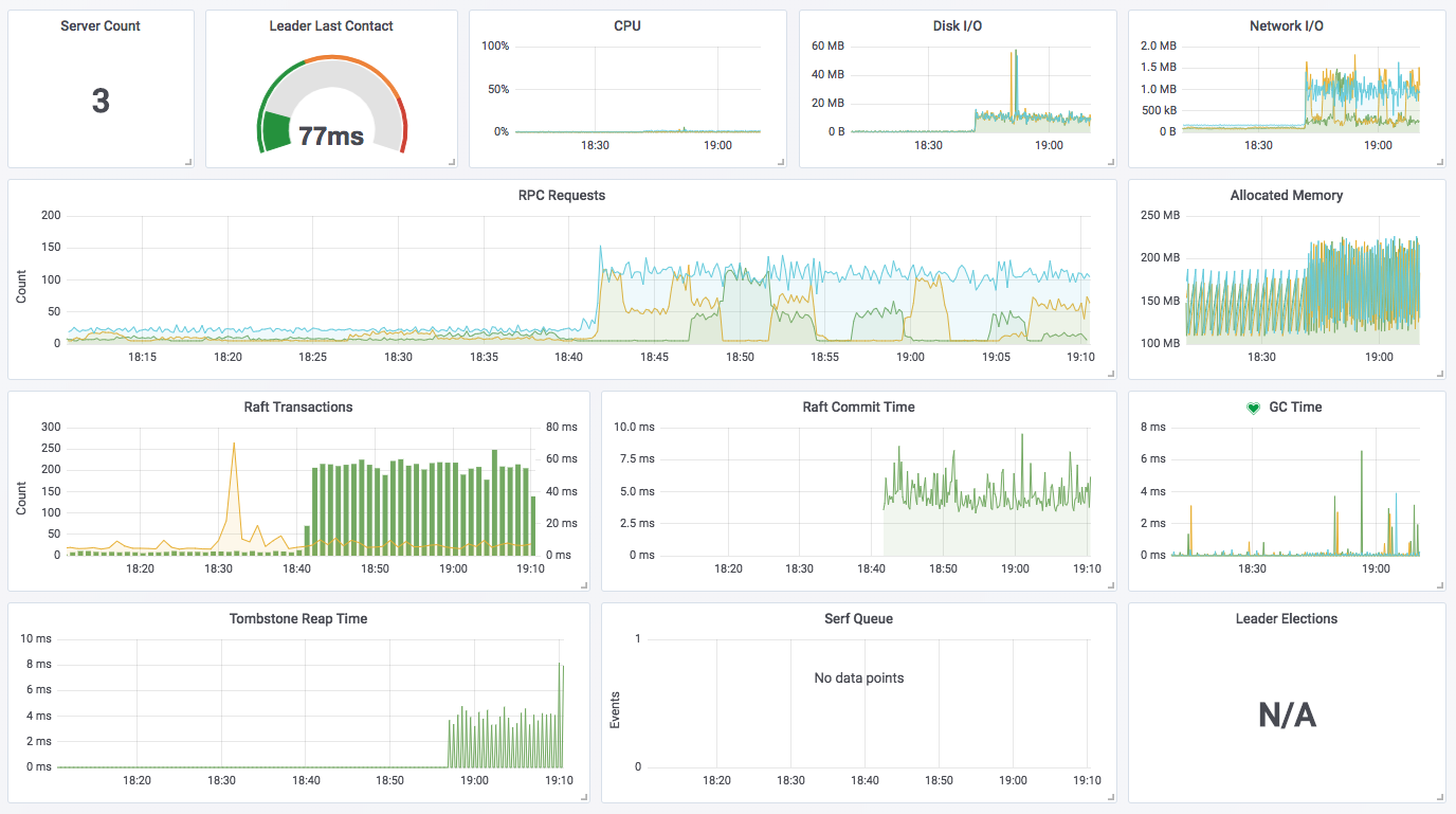 Sample Consul Dashboard