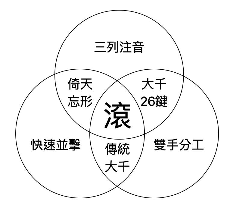 怎樣選擇注音排列