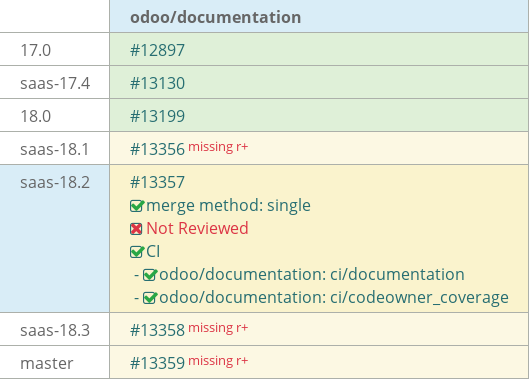 Pull request status dashboard