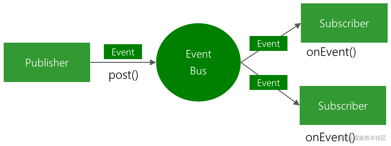 EventBus-Publish-Subscribe.png