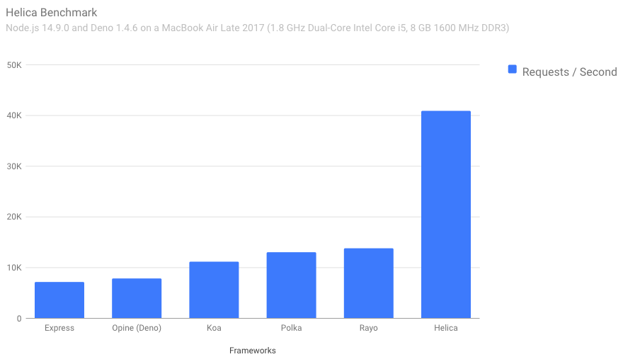 Helica Benchmark Chart