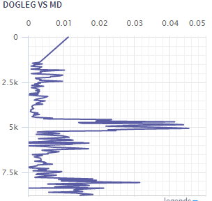 Dogleg vs Measured Depth