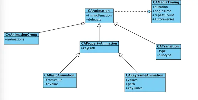 CoreAnimation.png