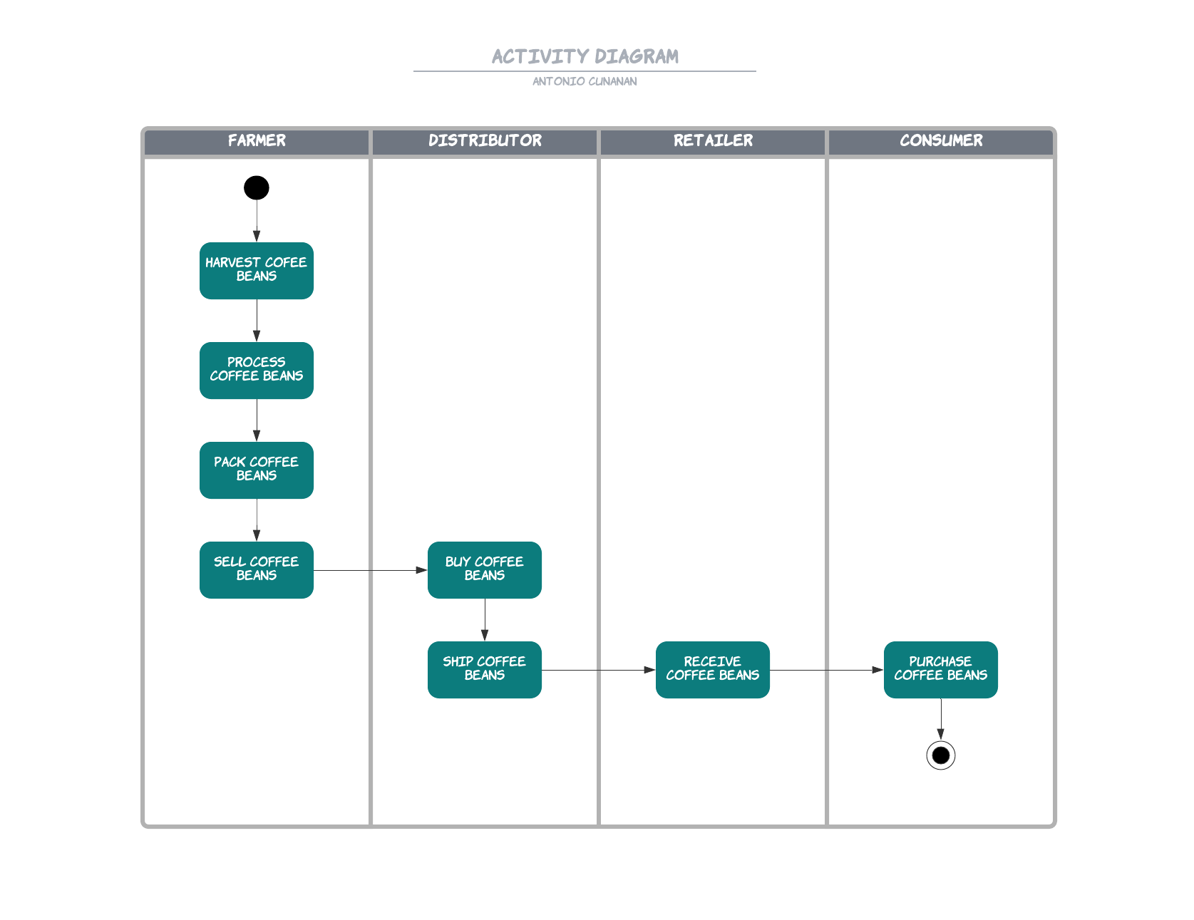 Activity Diagram