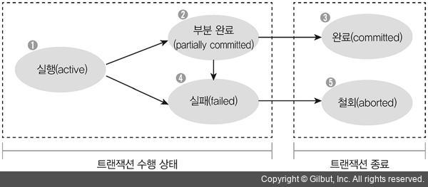 트랜잭션 상태