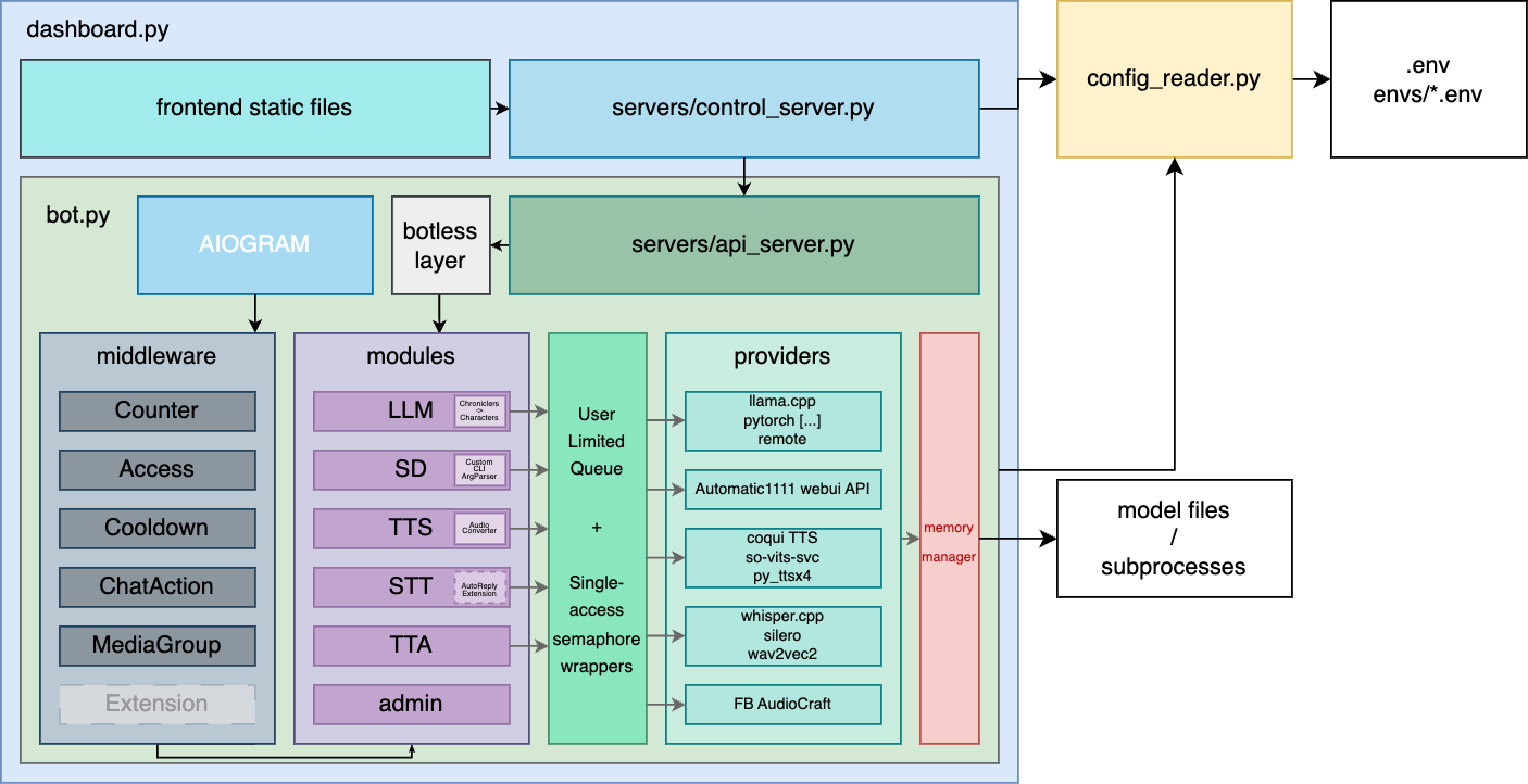 Project architecture