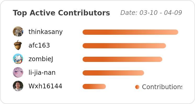 Top Contributors of ant-design/ant-design - Last 28 days