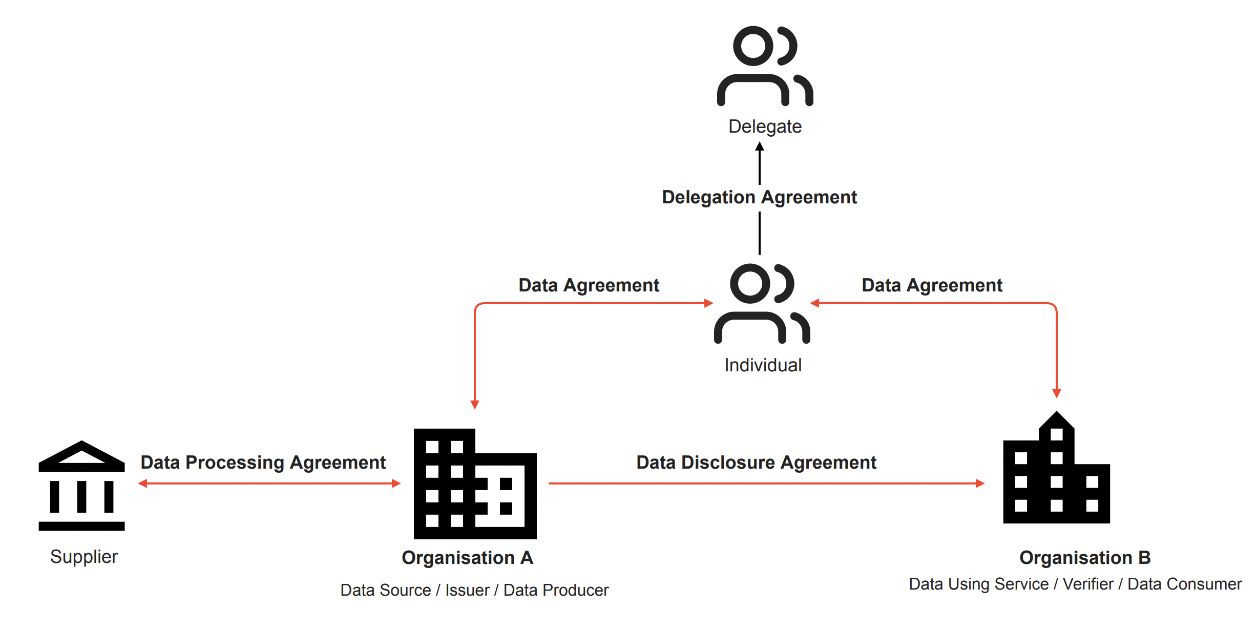 Data Exchange Agreement Landspace