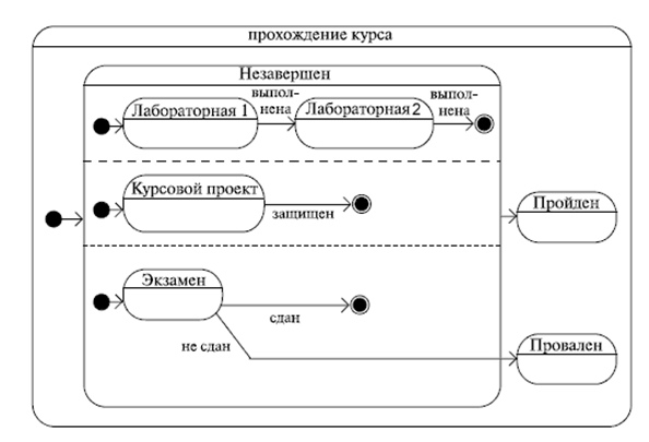 Рис. 2 Диаграмма состояний «Прохождение академического курса студентом»