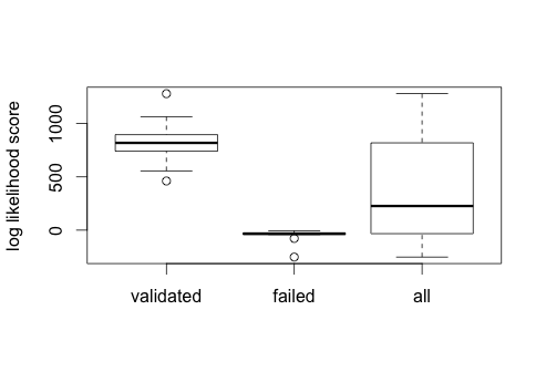 Distribution of 20 candidate deletions taken from a whole-genome sequencing dataset, broken down by validation status