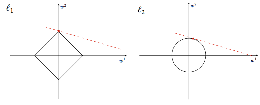 Wiki - comparison between L1 and L2 regularizations