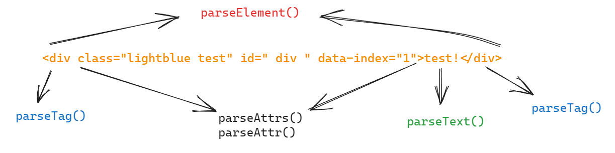 HTML Parsing Process