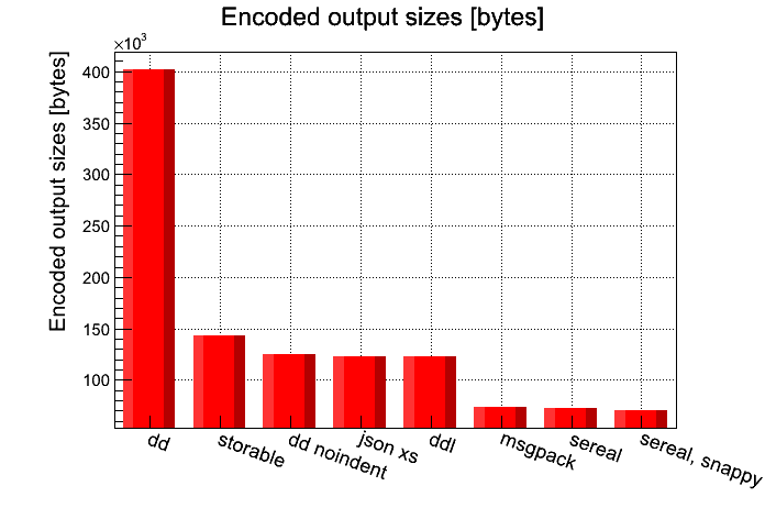 Encoded Output Sizes In Bytes