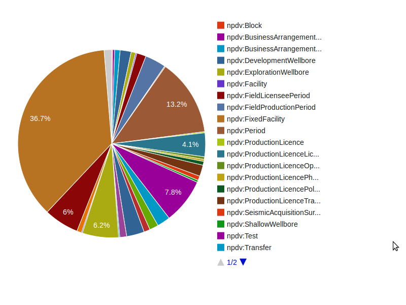 pie chart