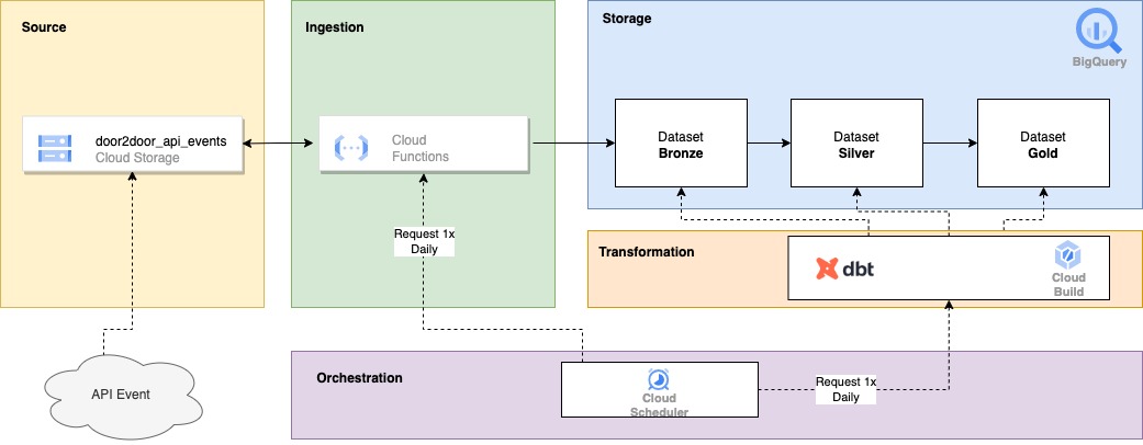 Door2door pipeline v1