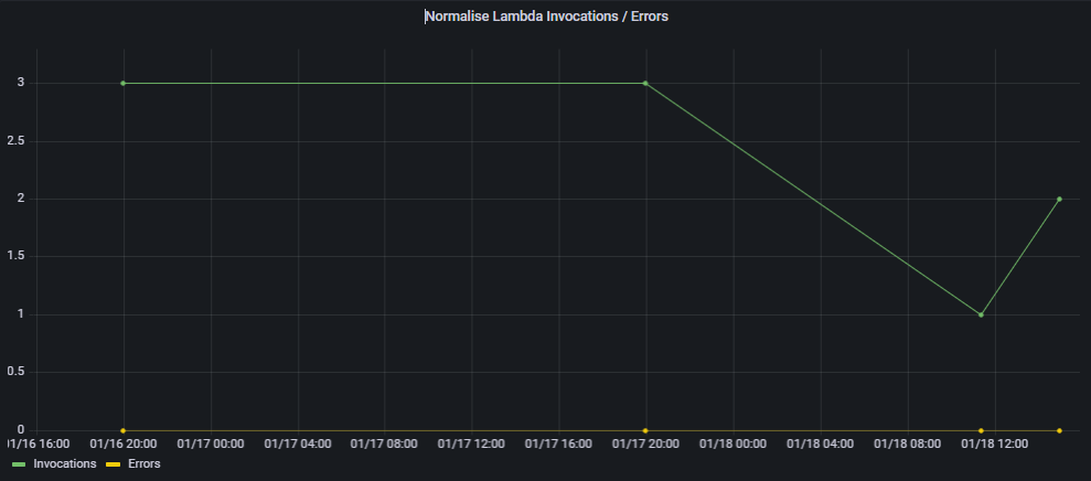 This is an image of a query tracking all invocation & errors