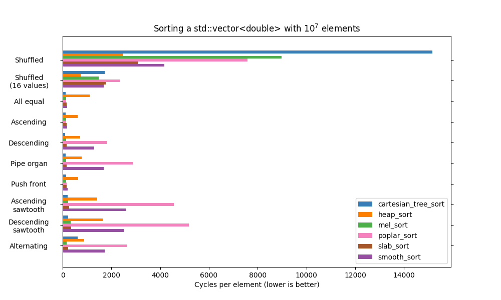 Benchmark slow O(n log n) sorts over different patterns for std::vector<double>