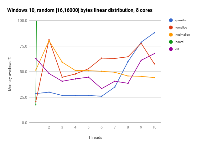 Windows 10 random [16, 16000] bytes, 8 cores