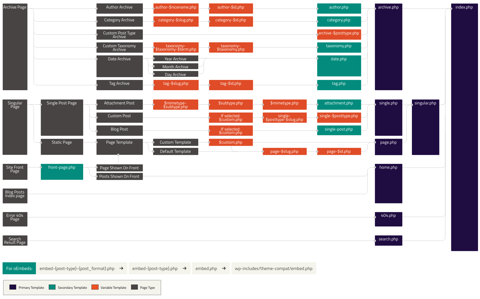 WP Template Hierarchy