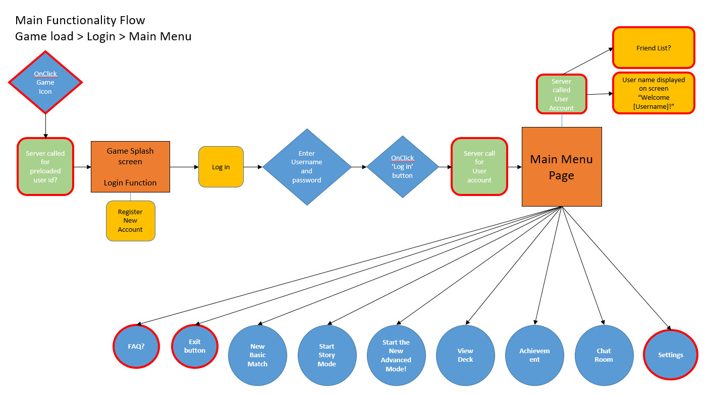 Main Menu process diagram flow