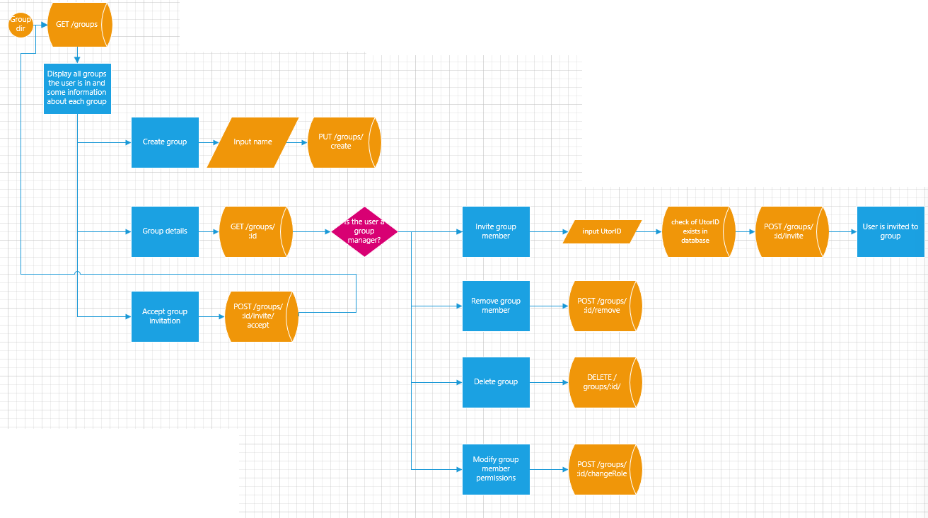 Group directory user flow